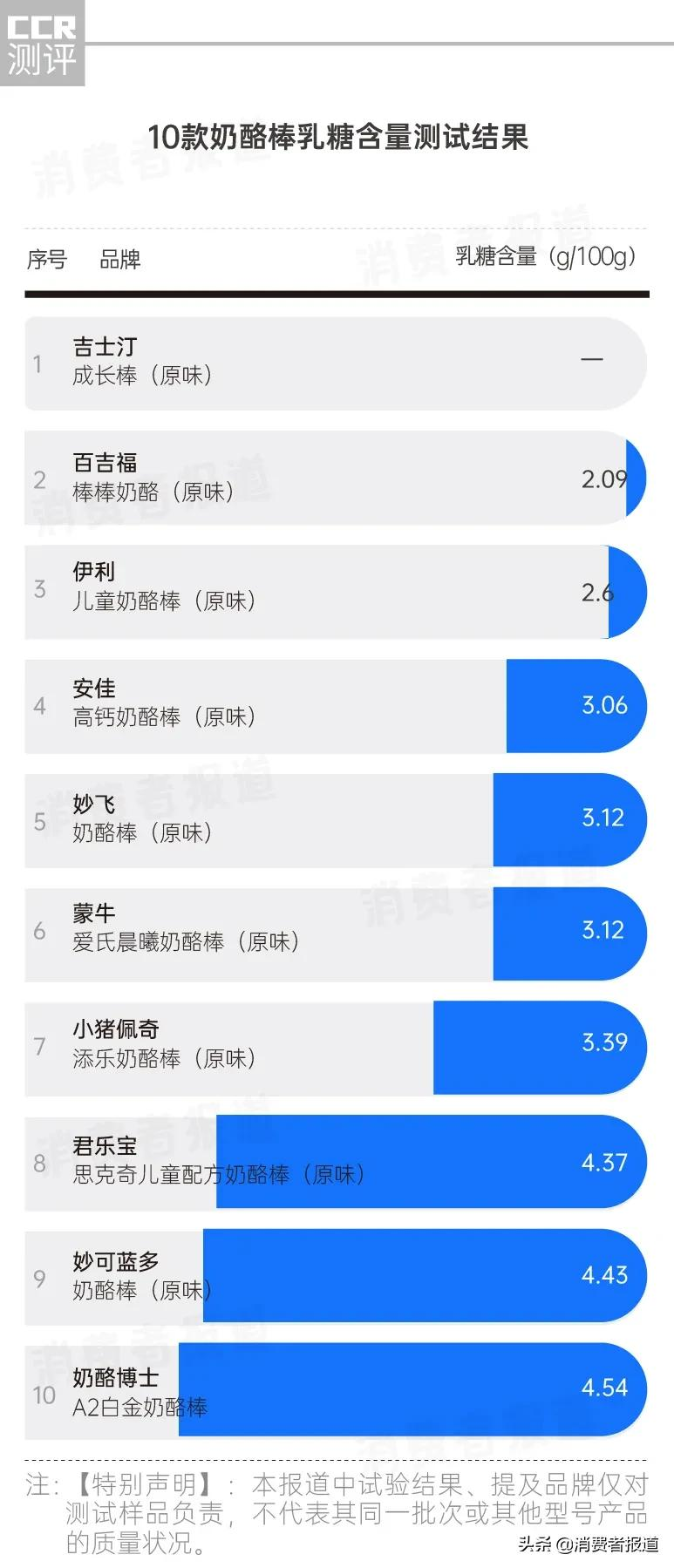 10款奶酪棒测试:百吉福蛋白质及钙含量均垫底,奶酪博士口味评价不佳