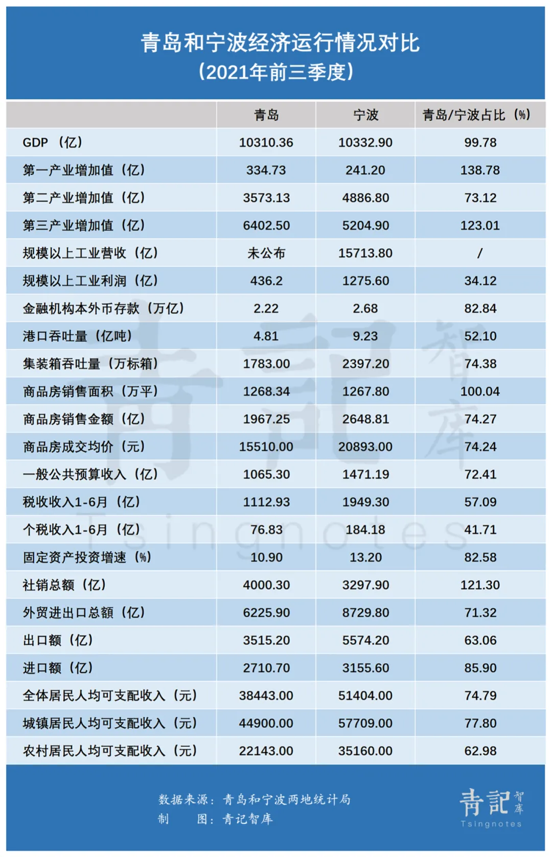 赶超宁波，青岛制造业的底气何在？