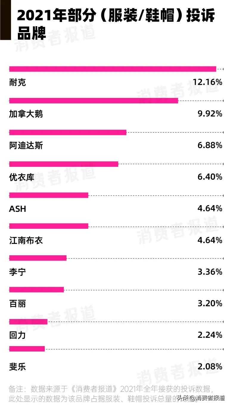 年度消费投诉报告（下）：家用电器占据商品类投诉榜首，美的、奥迪、耐克等品牌频被吐槽