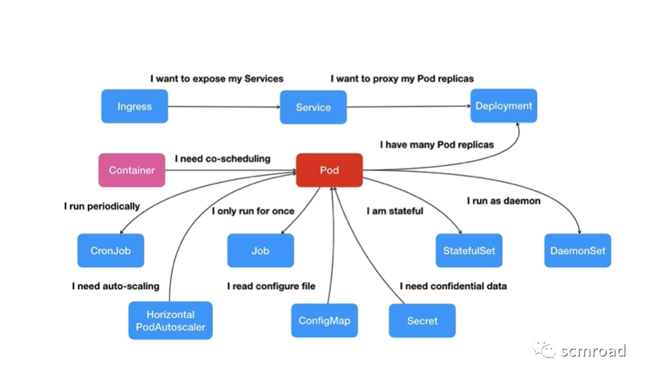 Kubernetes核心技术剖析和DevOps落地经验