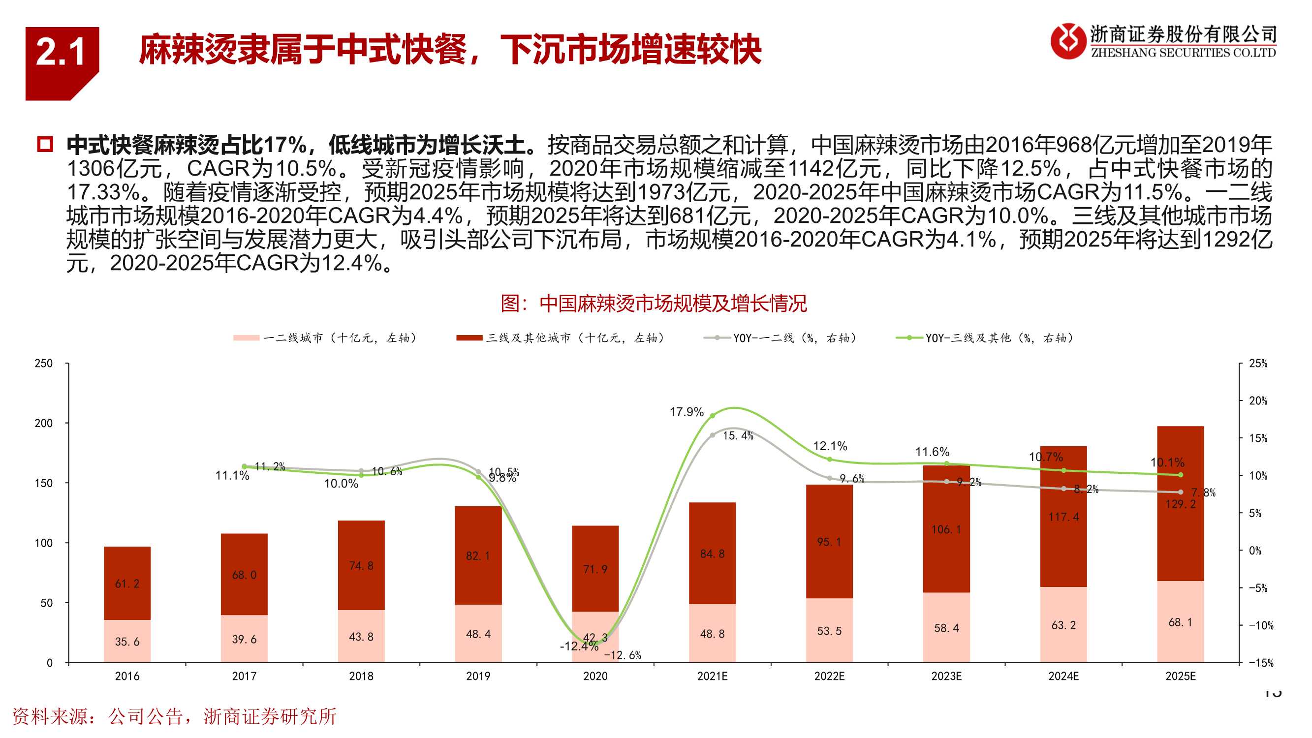 麻辣烫第一股杨国福，高速扩张掘金2B供应链