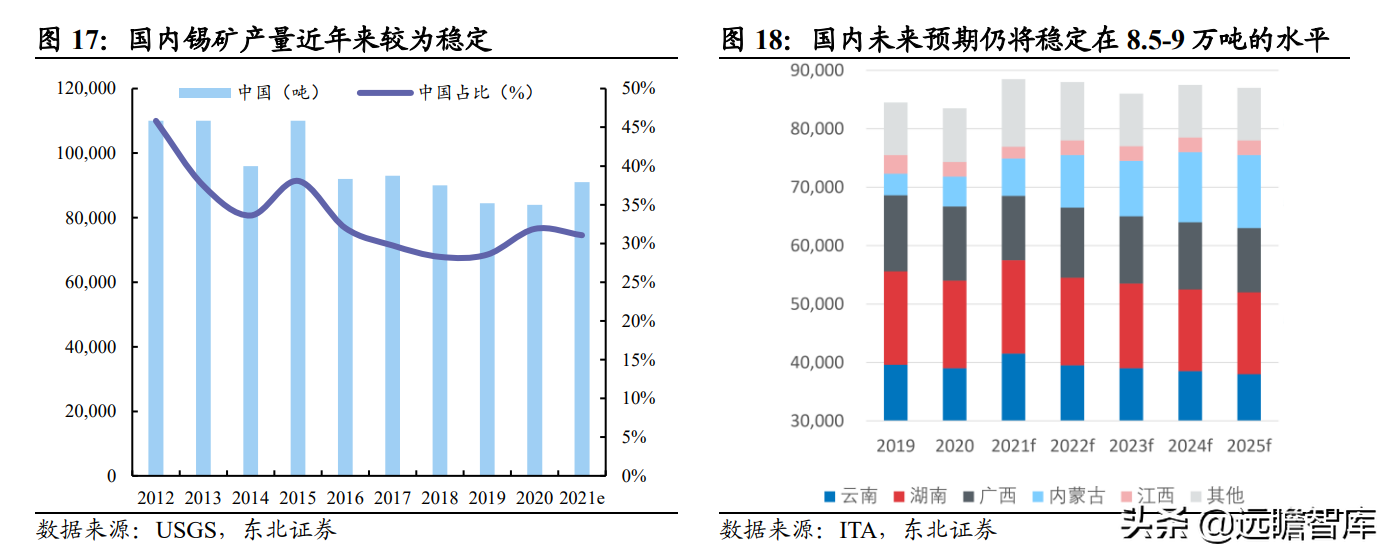 印度尼西亚vs缅甸直播(全球锡行业第一，锡业股份：锡、铟双龙头乘新能源东风扬帆起航)