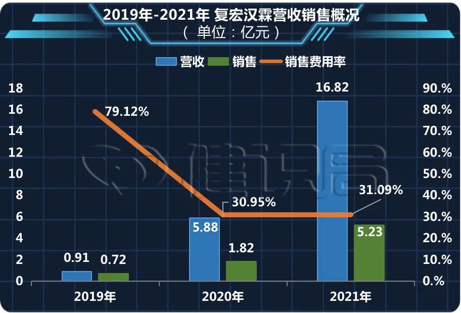 单药入账9.6亿元，复宏汉霖奔向Biopharma