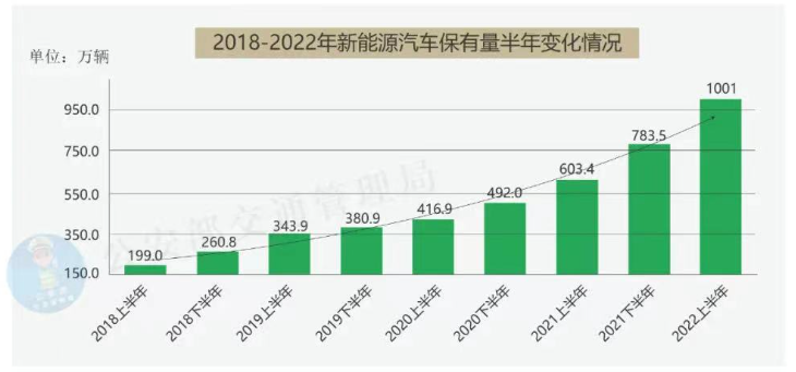 保有量突破千万 为何新能源汽车能够持续走俏？