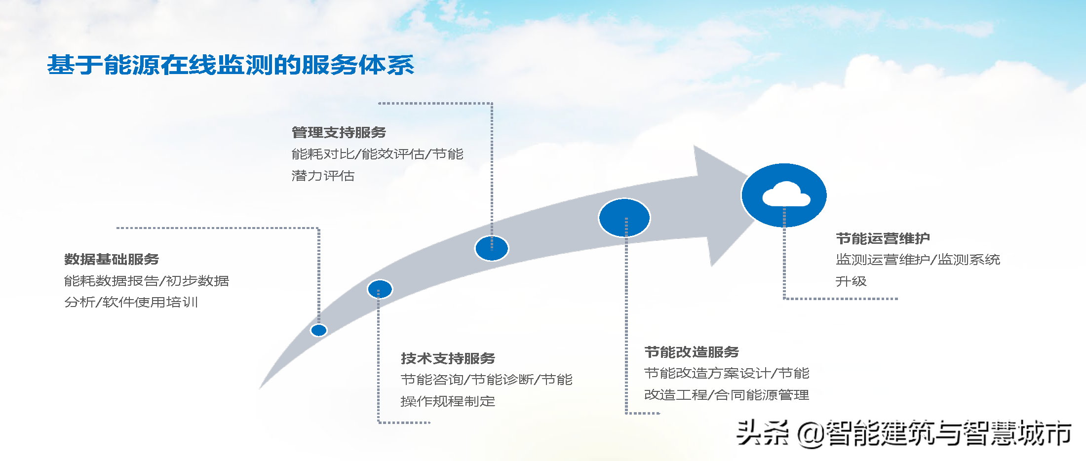 智慧能源物联大数据云平台解决方案(PPT)