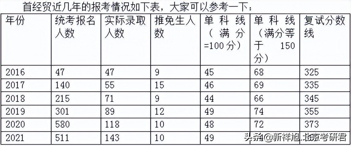 「新祥旭考研」首都经济贸易大学国际商务硕士考研经验复习指导