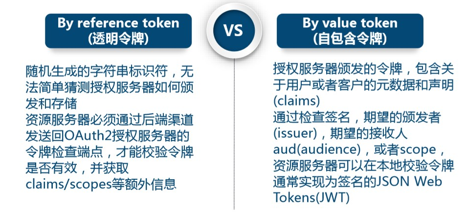 使用JWT生成token