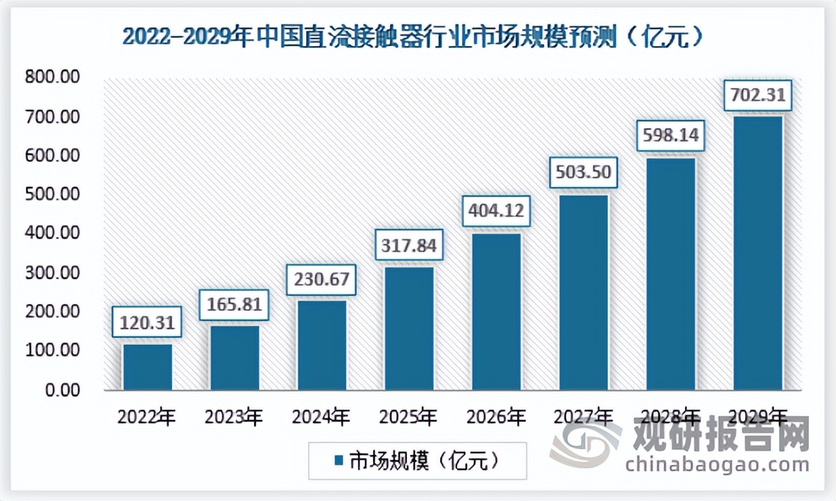 中国直流接触器行业现状深度分析与投资趋势研究报告