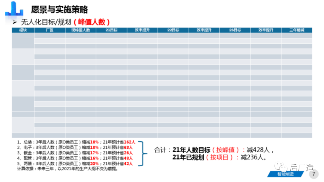 81页智能制造工厂三年规划完整方案（可下载）