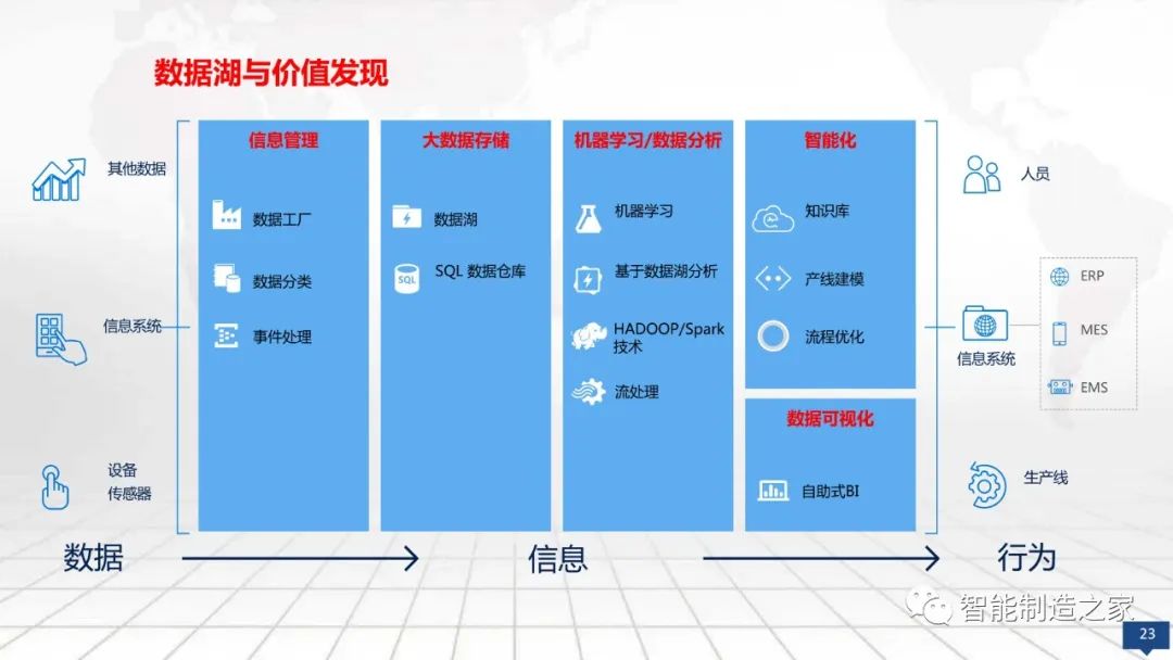 数字化工厂大数据顶层规划与建设方案