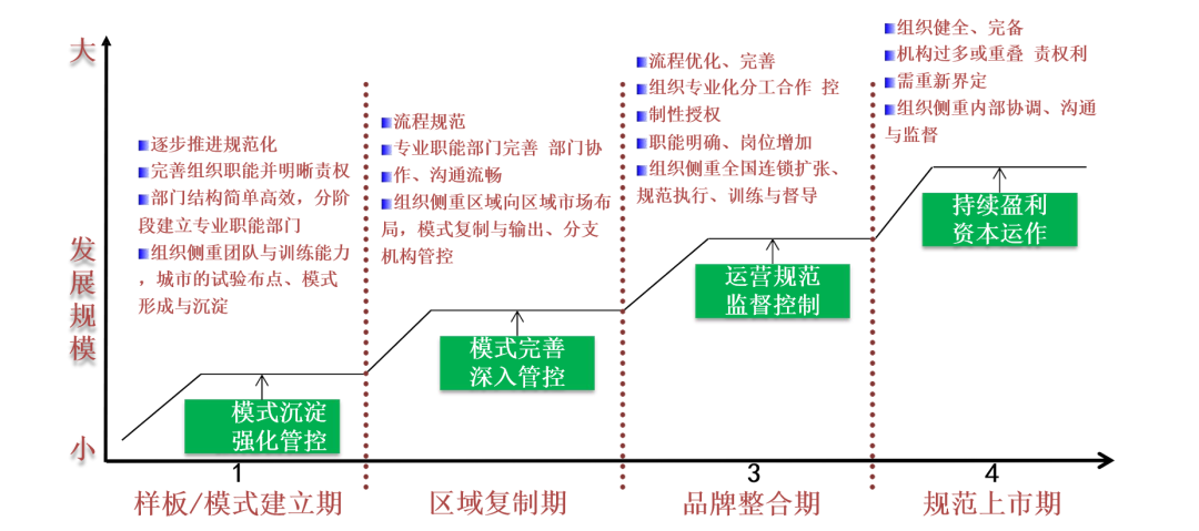连锁总部如何建设？92页《连锁总部组织规划》PPT告诉你