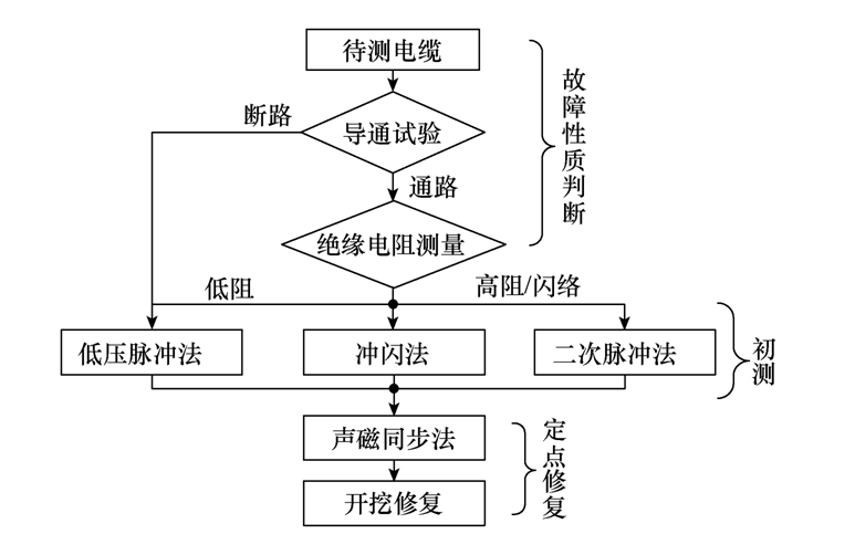 10千伏電纜故障測(cè)距及定位的典型案例分析