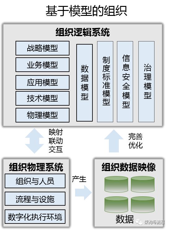 架构应用实践之——数字化组织（企业）建模思路