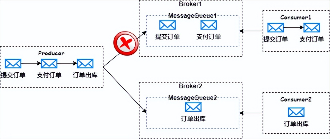 5張圖帶你理解 RocketMQ 順序消息實現機制