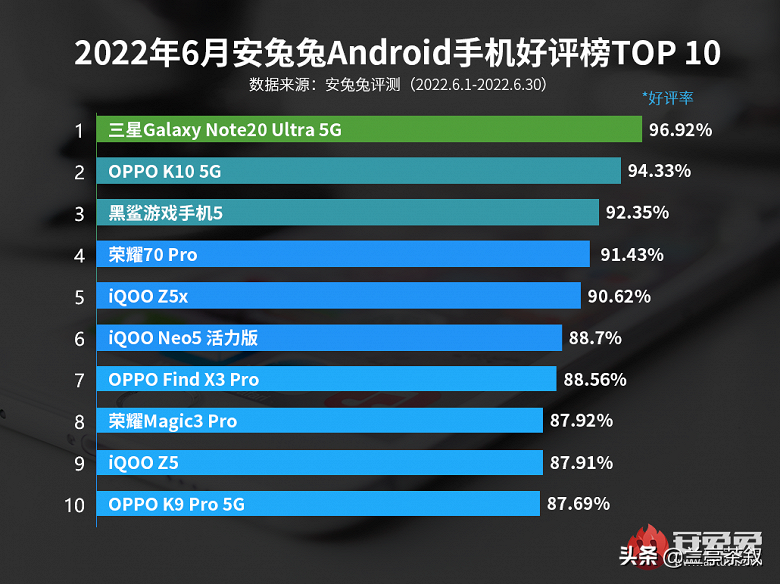 6月份用户满意度最高Android智能手机评级出炉