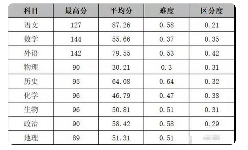 新八省联考成绩公布！由此预测2022高考分数线，580分上浙复交？