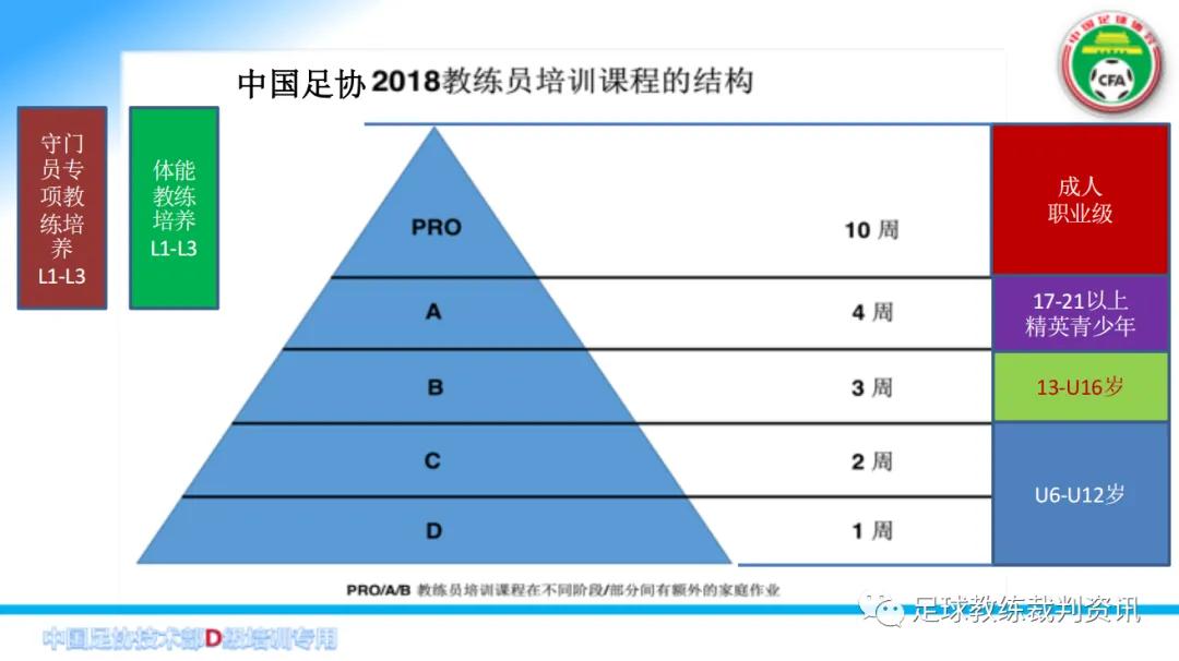 足球教练d级证书通过率(考D级教练员必须要知道一下几点：)