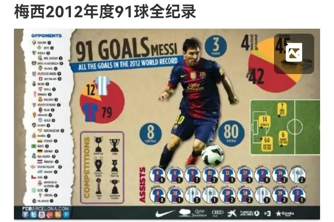 2012年10月7日西甲,巴萨2比2皇马,梅西梅开二度,包揽全部进球,第一球