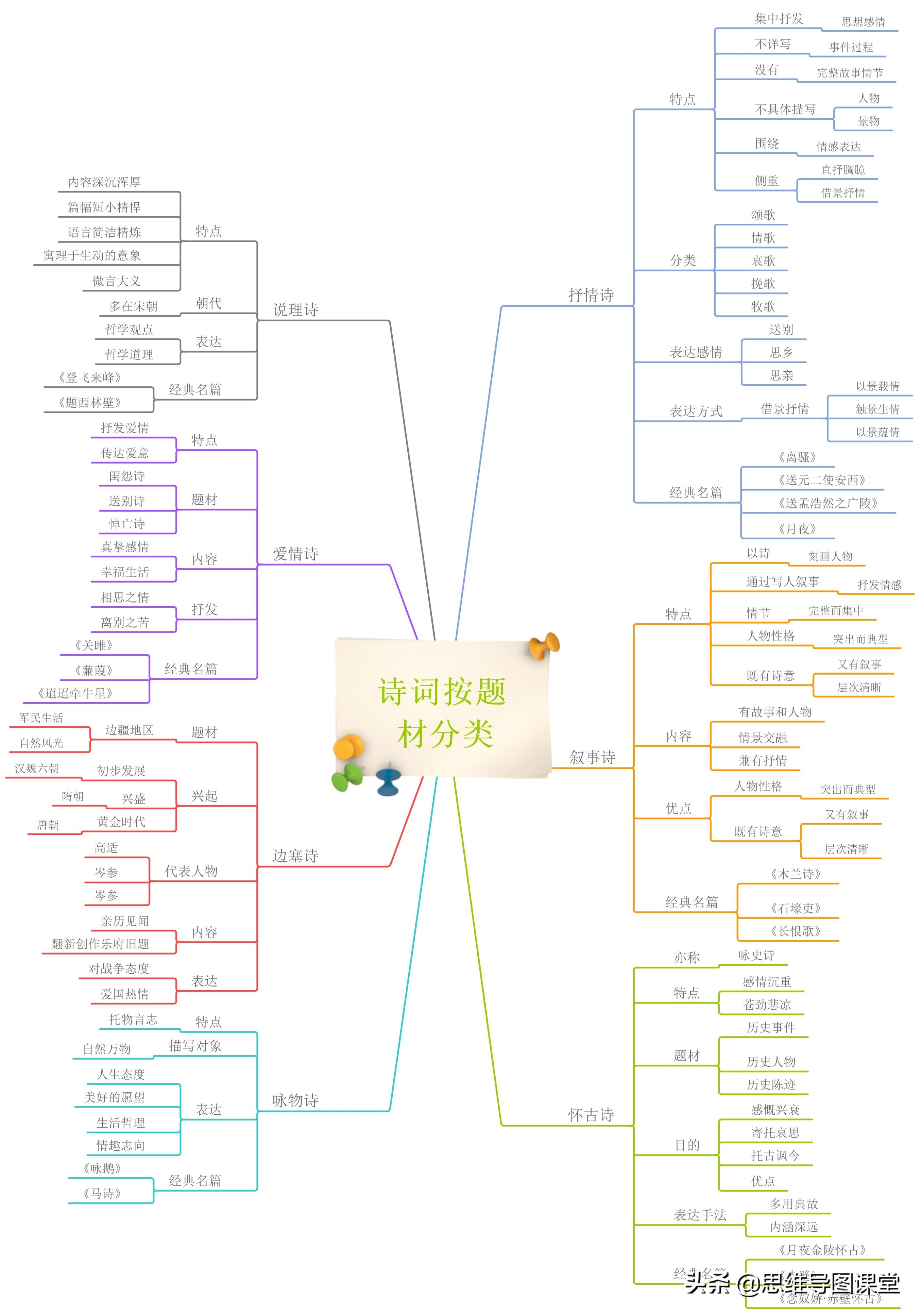 思维导图玩转古诗词分类——按题材分