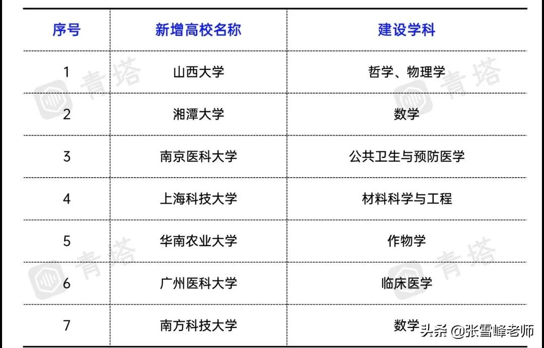 北京双一流大学多达34所!43所高校双一流学科大调整,别怪我没说