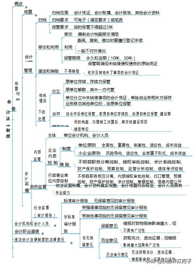 “鬼才”王会计，熬夜整理了77张初级会计思维导图！分享学习