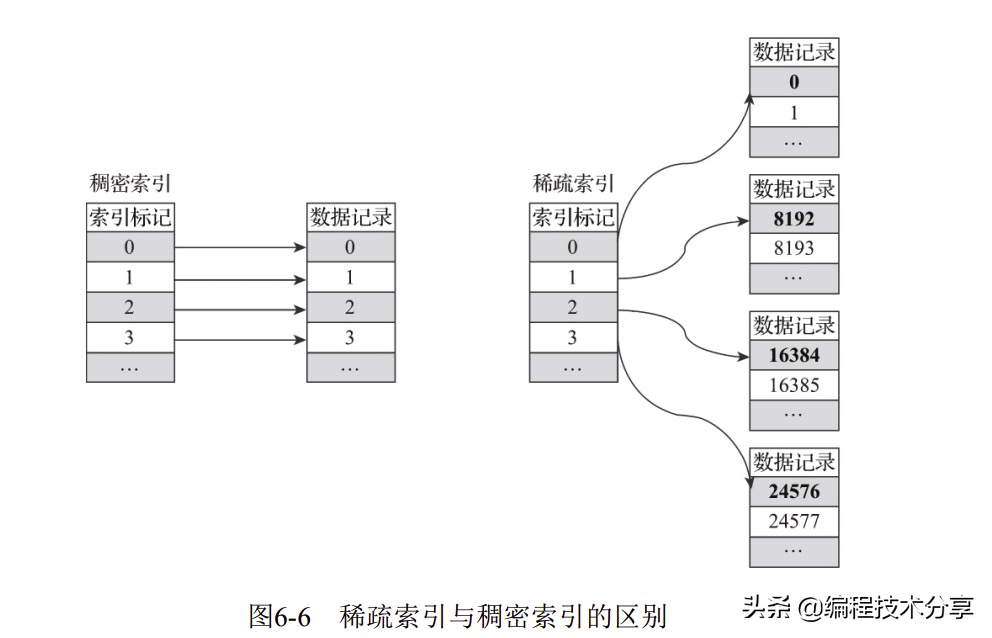 ClickHouse原理解析与应用实战