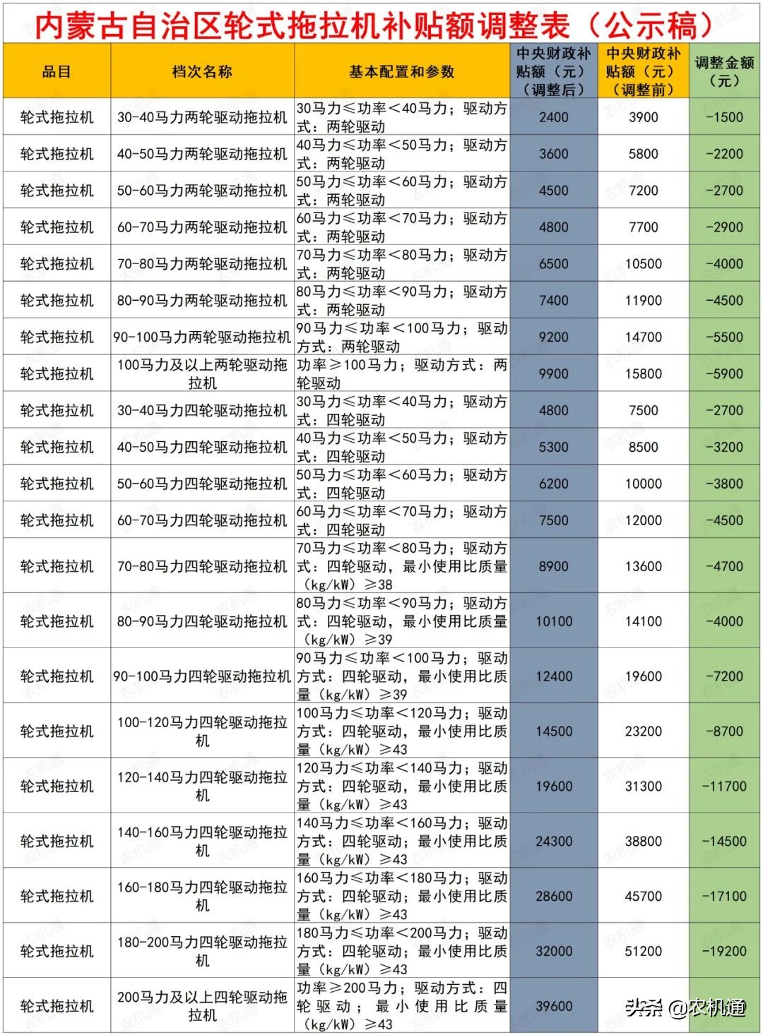 這幾個(gè)省(市)拖拉機(jī)補(bǔ)貼額最高下調(diào)了2萬(wàn)多，拖拉機(jī)還值得買(mǎi)嗎？