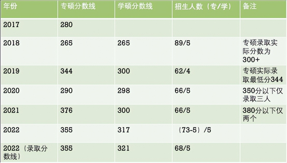 2023年北京交通大学901软件工程考研招生情况和备考指导经验分享
