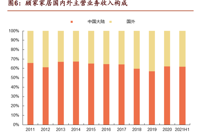 软体家具行业龙头顾家家居研究报告：全球化布局，内外销齐飞