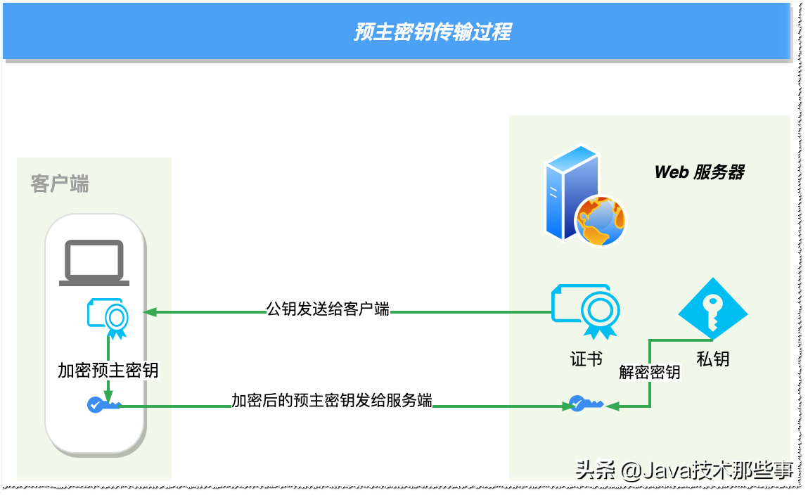 大厂面试引发的探讨：HTTPS 如何保证数据传输安全？