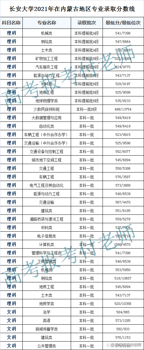 长安大学解析，2021年各省录取分数和专业录取以及选科要求