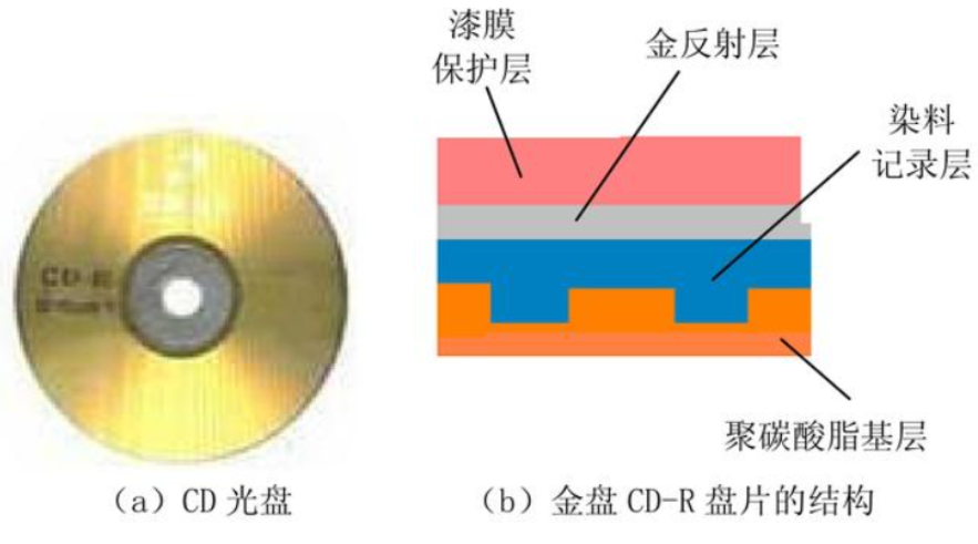 为什么现在有人回收DVD旧光盘？废旧光盘究竟有什么价值？