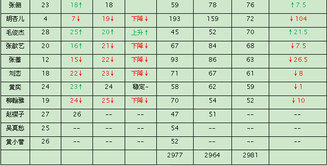 分析浪姐3三公竞演后的喜爱度变化