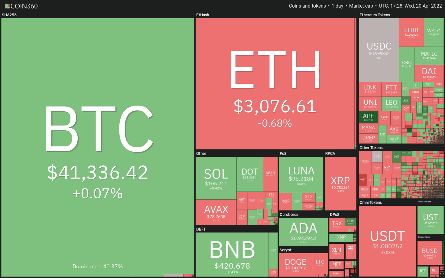 价格分析 4/20：BTC、ETH、BNB、XRP、SOL、ADA、LUNA、DOGE、DOT