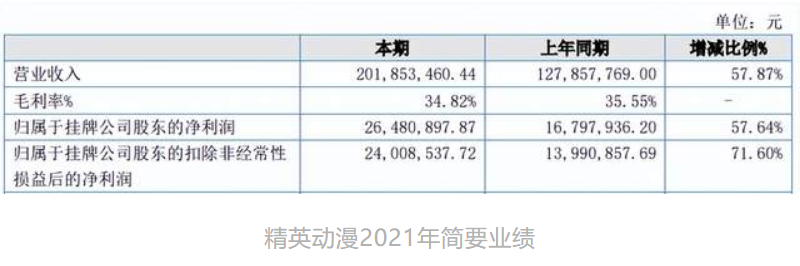 年入过亿的12家动漫公司