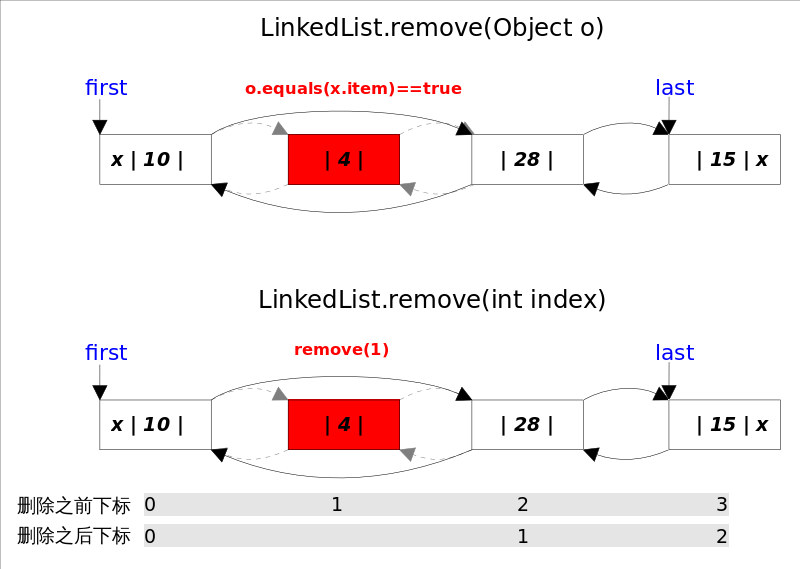 LinkedList源码解析