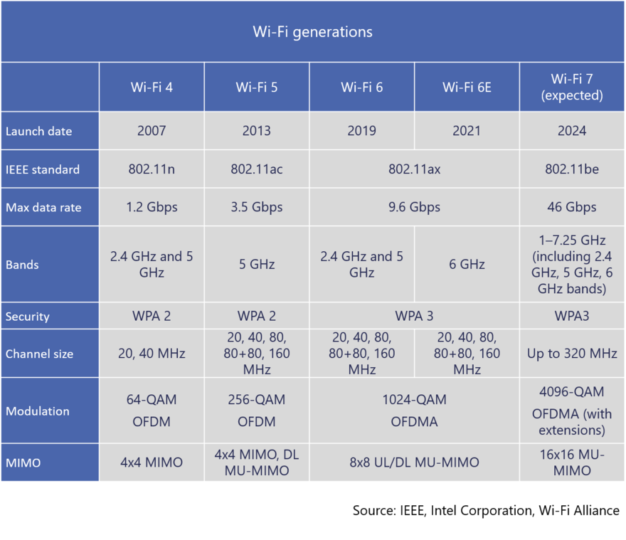 以往WiFi的最大痛点，终于被WiFi7给解决掉了