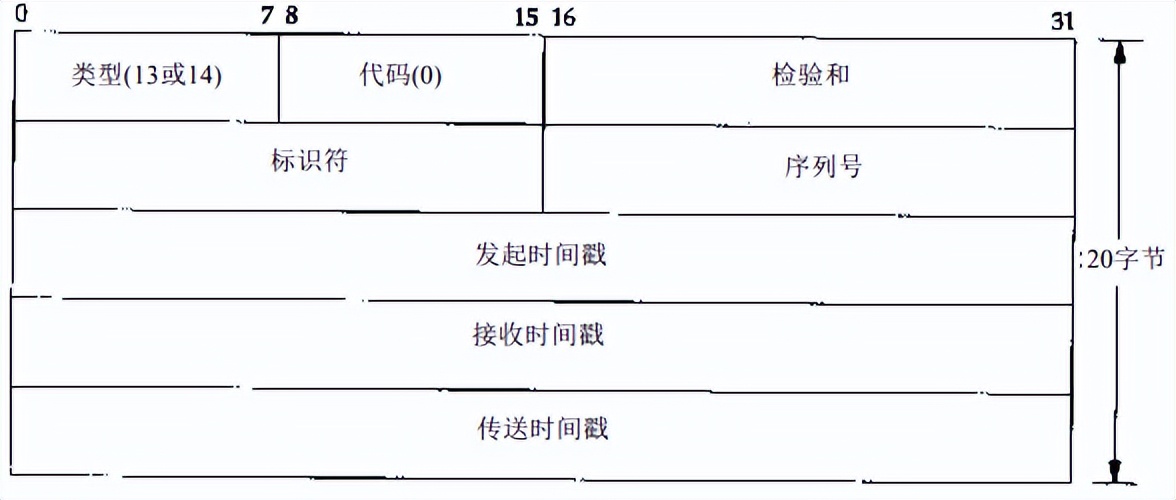 ICMP——Internet 控制报文协议