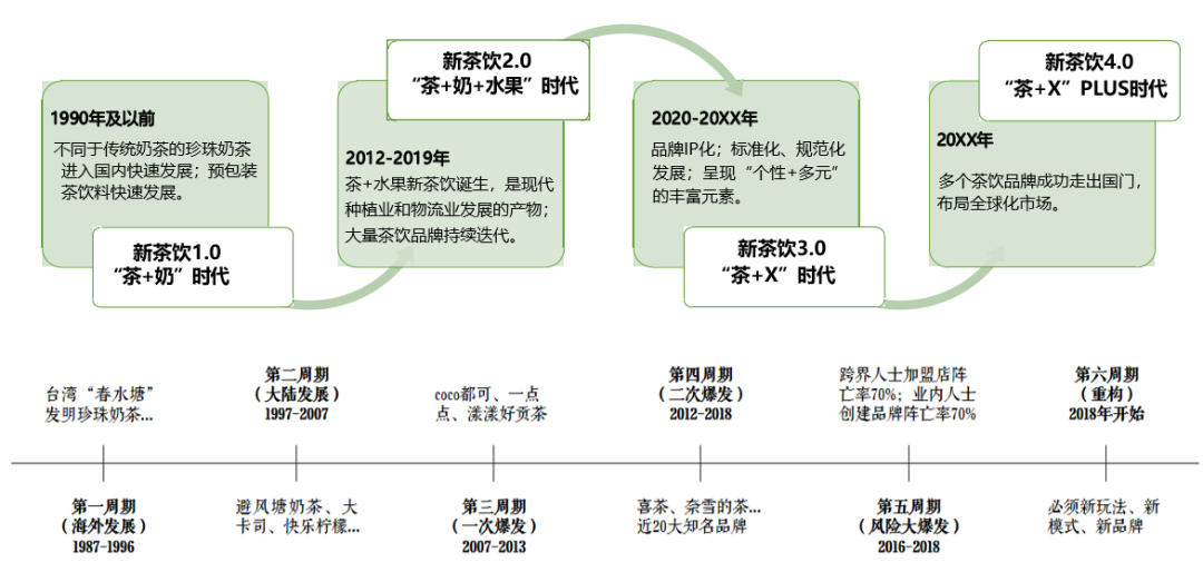 吳憨子：2022新茶飲發(fā)展趨勢(shì)的12個(gè)研判｜飲見