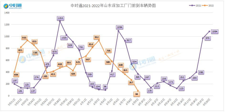 6月9日，玉米行情实况，持续上涨冲高