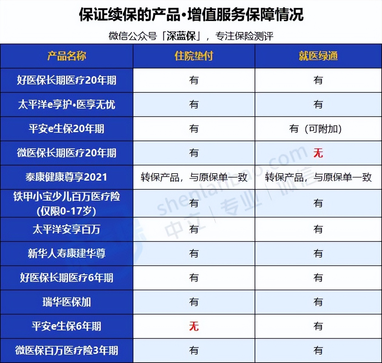 2022年超全保險測評榜單來啦！我最推薦這4種
