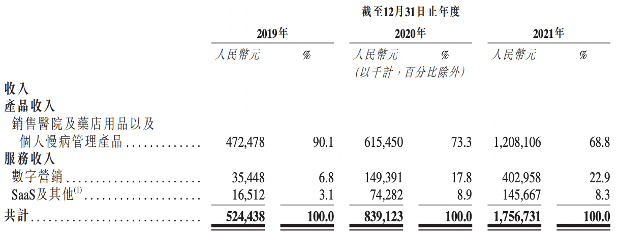 智云健康上市在即：长期亏损，美年健康俞熔已退出，未来难言乐观