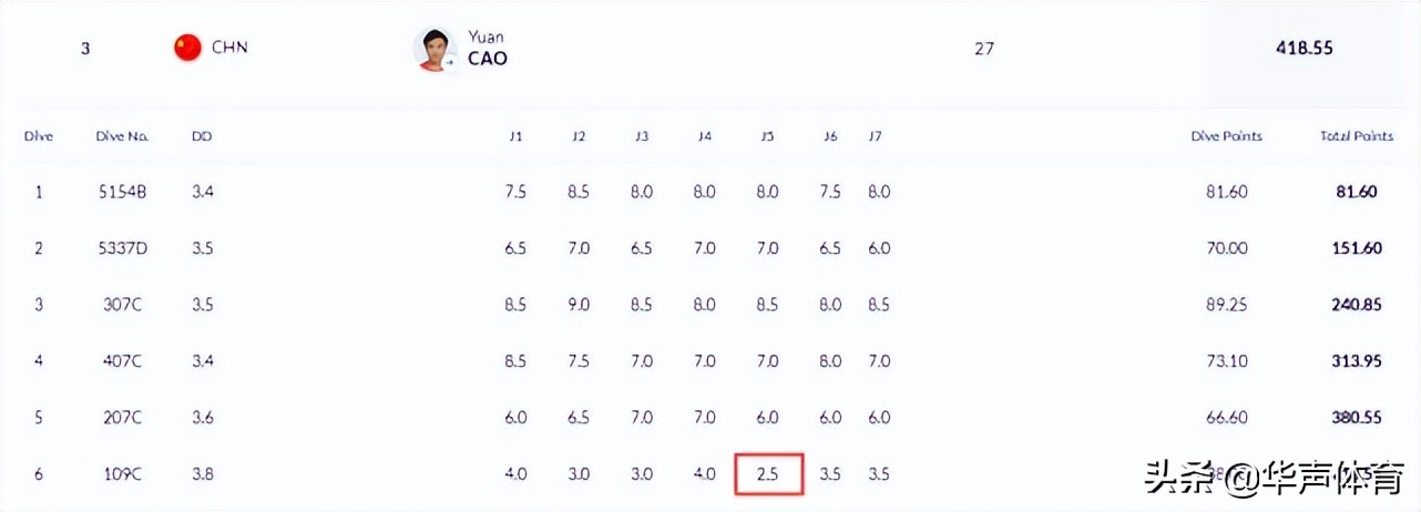 单跳奥运会哪些人(单跳仅得38.00分！中国跳水奥运冠军出现罕见失误，被英国反超)