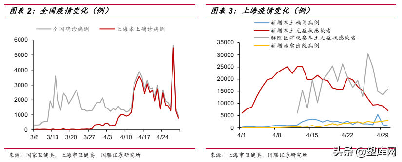 疫情逐步缓解，消费刺激带动医疗刚需反弹