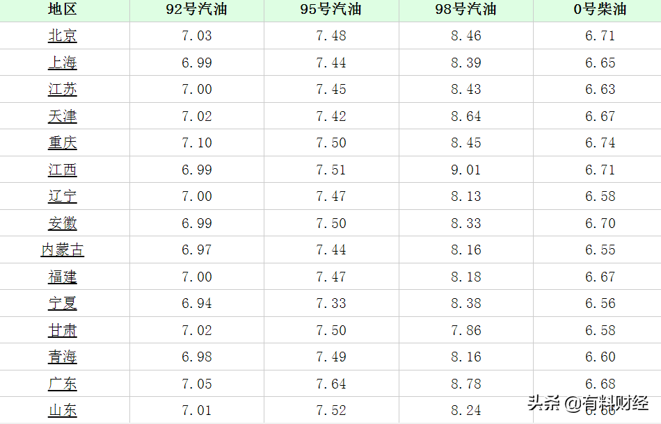 今日油价调整消息：2021年12月27日，调价后全国92、95号汽油价格