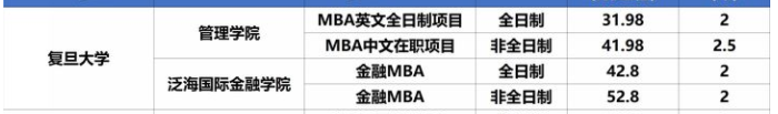 考研170分就能上“双一流”大学？看到专业学费后，考研人秒懂了