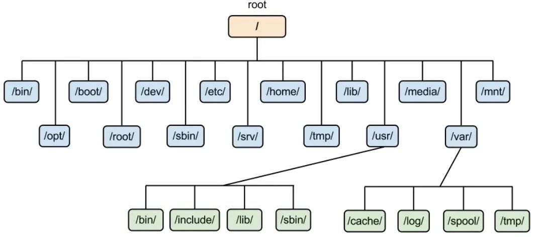 「底层原理」一层层剥开文件系统的面纱，彻底理解Linux文件系统
