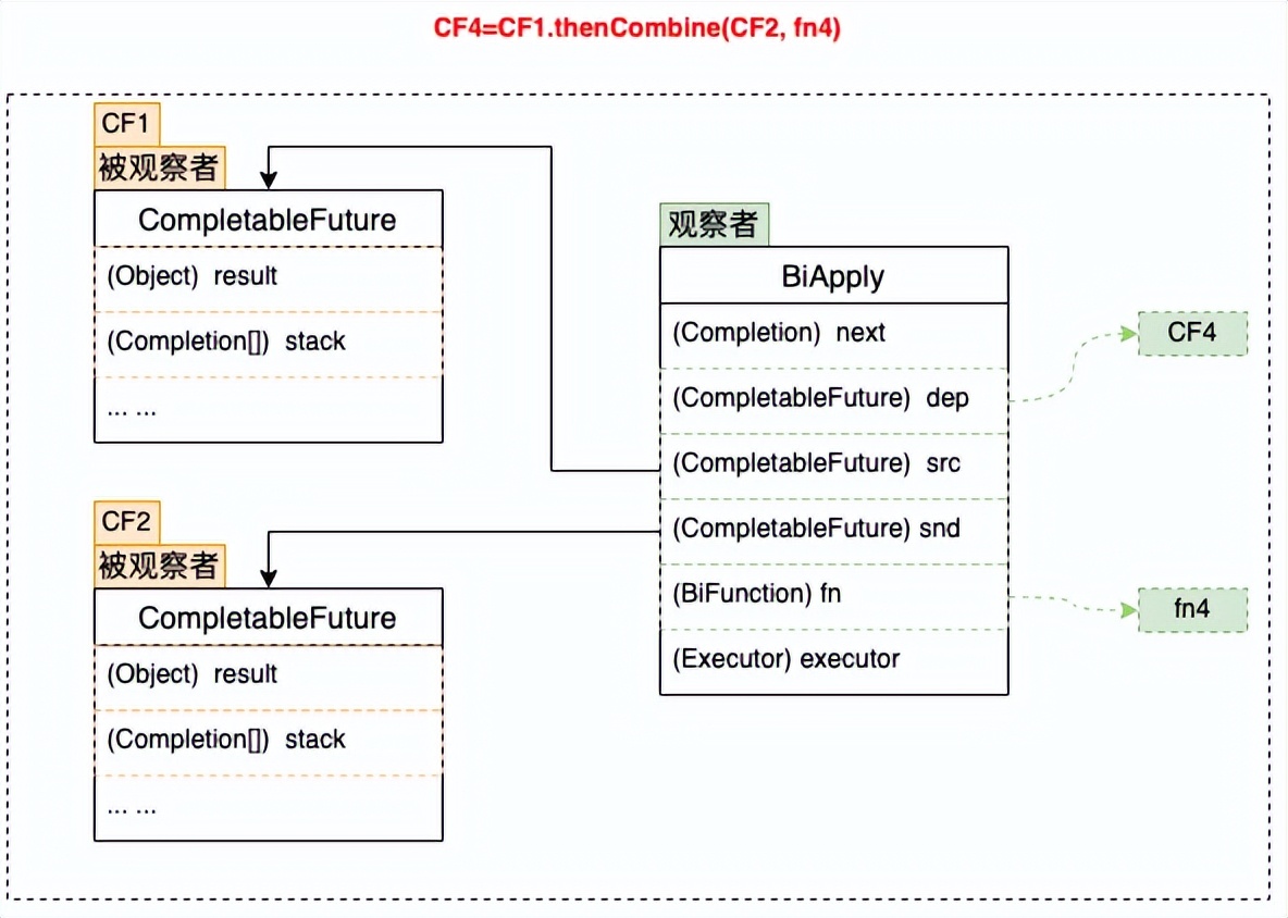 「美团技术团队」CompletableFuture原理与实践-外卖商家端异步化