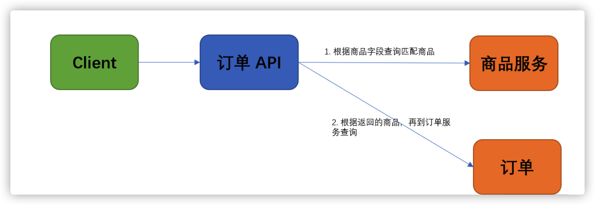 微服務之間的數據依賴問題，你知道怎么解決嗎？