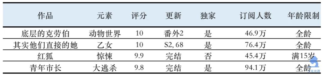 韩国第二大网漫平台的畅销作品（2021年度版） | 次元光谱